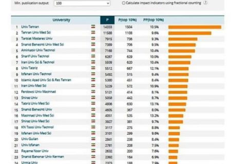 کسب موفقیت دانشگاه علوم پزشکی کرمانشاه در نظام رتبه بندی لایدن در میان دانشگاه های علوم پزشکی کشور