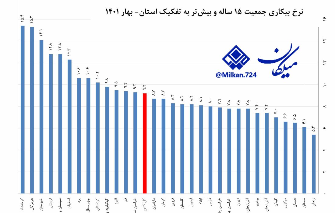 بازگشت کرمانشاه به صدر جدول بیکاری کشور