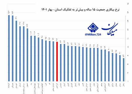 بازگشت کرمانشاه به صدر جدول بیکاری کشور