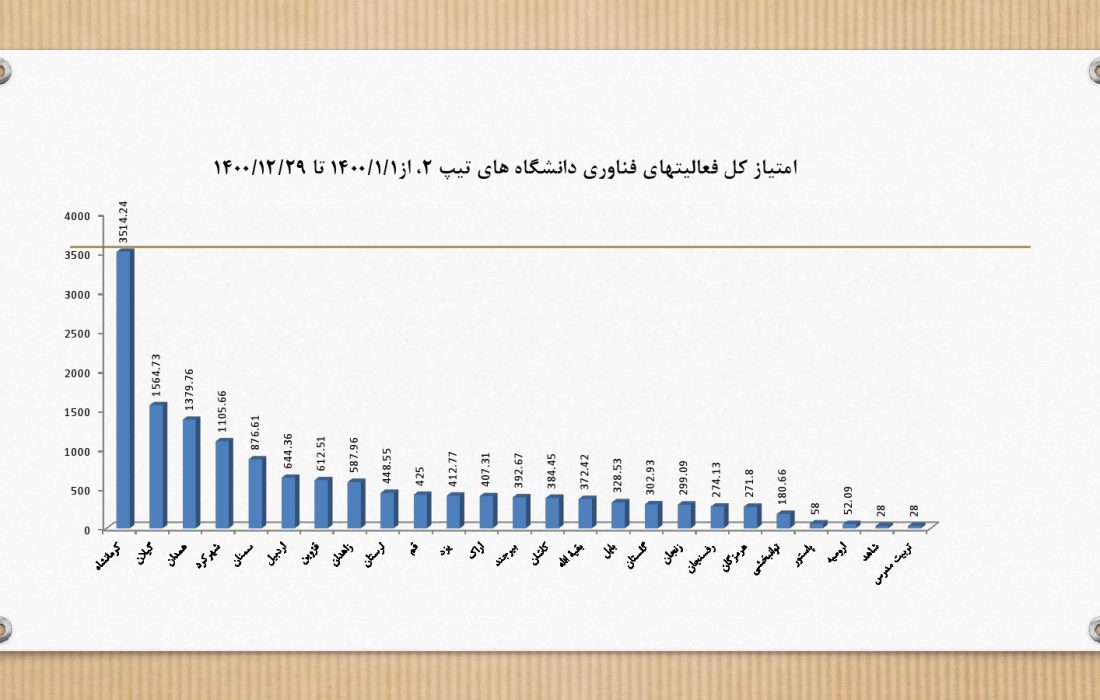 کسب رتبه نخست فناوری توسط دانشگاه علوم پزشکی کرمانشاه در میان دانشگاه های علوم پزشکی تیپ ۲ کشور