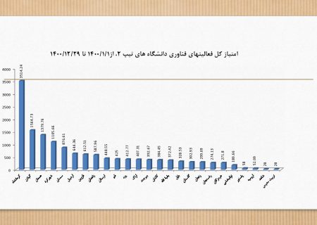 کسب رتبه نخست فناوری توسط دانشگاه علوم پزشکی کرمانشاه در میان دانشگاه های علوم پزشکی تیپ ۲ کشور