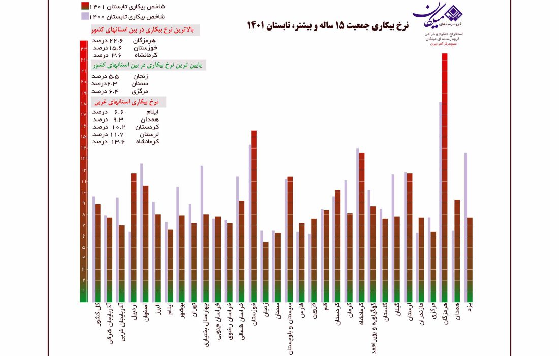 کرمانشاه در تابستان ۱۴۰۱ به رتبه سوم بیکاری کشور رسید