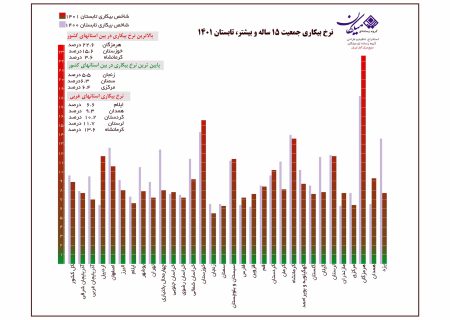 کرمانشاه در تابستان ۱۴۰۱ به رتبه سوم بیکاری کشور رسید