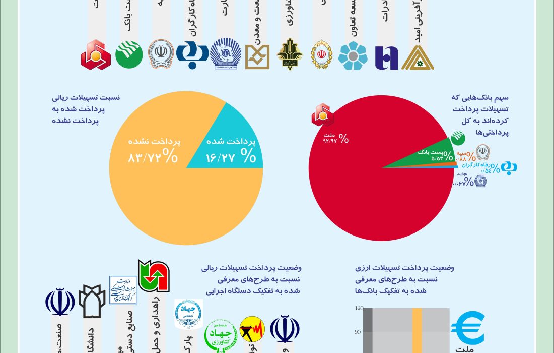 اینفوگراف آخرین وضعیت پرداخت تسهیلات سفر ریاست جمهوری استان کرمانشاه