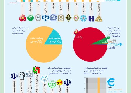 اینفوگراف آخرین وضعیت پرداخت تسهیلات سفر ریاست جمهوری استان کرمانشاه