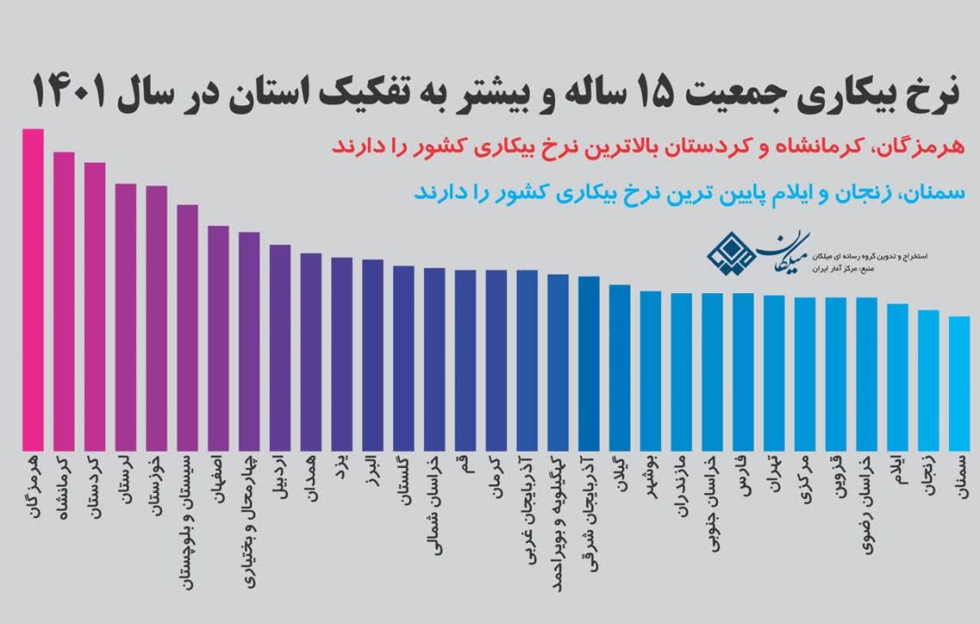 کرمانشاه جایگاه دوم خود را حفظ کرد/  نرخ بیکاری کرمانشاه بیشتر از دو برابر ایلام است