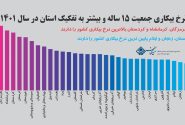 کرمانشاه جایگاه دوم خود را حفظ کرد/  نرخ بیکاری کرمانشاه بیشتر از دو برابر ایلام است