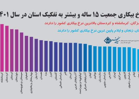 کرمانشاه جایگاه دوم خود را حفظ کرد/  نرخ بیکاری کرمانشاه بیشتر از دو برابر ایلام است