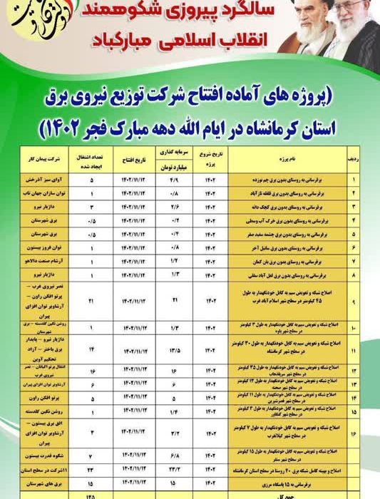 افتتاح ۶۲ پروژه توزیع نیروی برق استان کرمانشاه به مناسبت دهه مبارک فجر