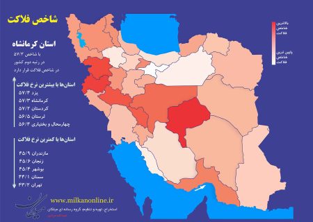 کرمانشاه پس از یزد در رتبه دوم فلاکت کشور قرار گرفت