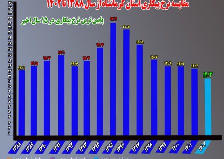 بیکاری سالانه کرمانشاه ۲ درصد کاهش یافت