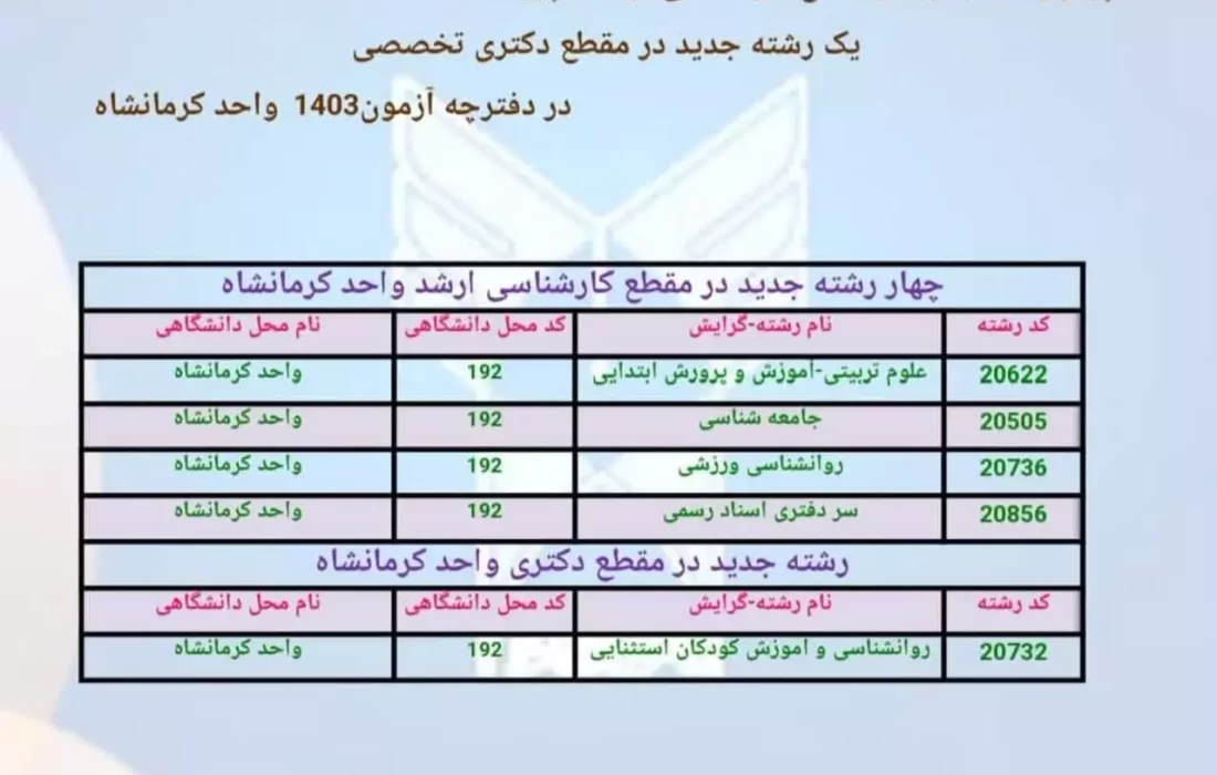 اضافه شدن ۵ رشته جدید به مقاطع ارشد و دکتری دانشگاه آزاد کرمانشاه