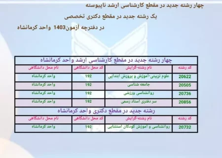اضافه شدن ۵ رشته جدید به مقاطع ارشد و دکتری دانشگاه آزاد کرمانشاه