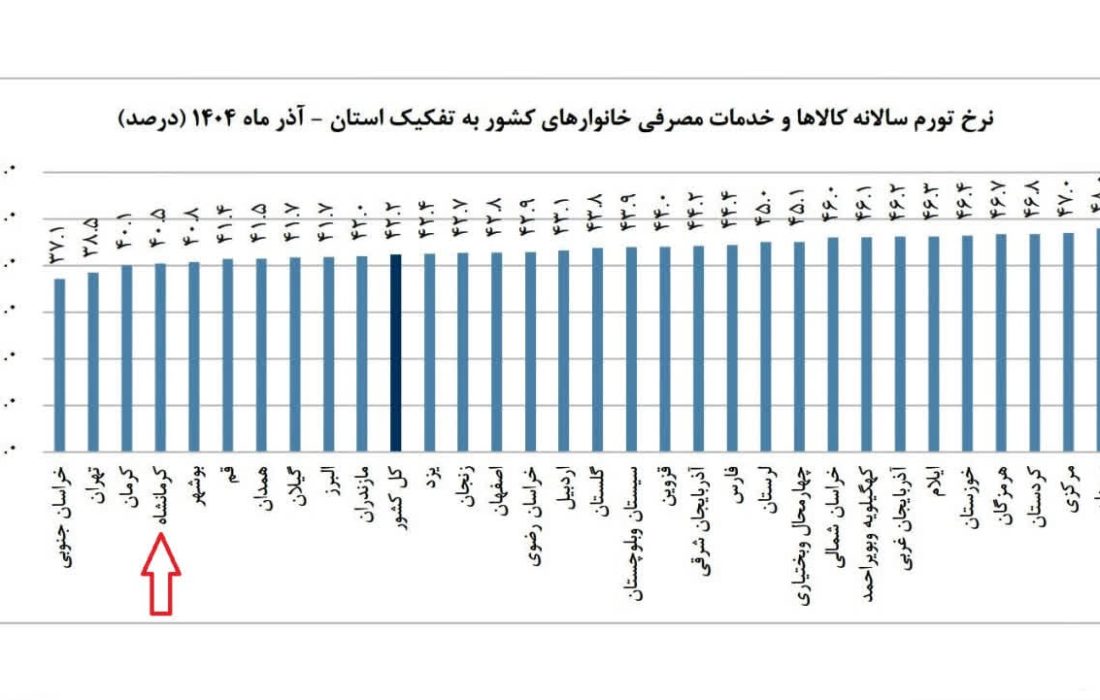 کرمانشاه در آذرماه، در رتبه چهارم استان‌های با تورم کمتر قرار گرفت