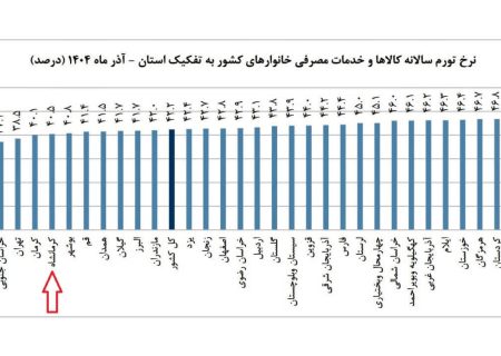 کرمانشاه در آذرماه، در رتبه چهارم استان‌های با تورم کمتر قرار گرفت